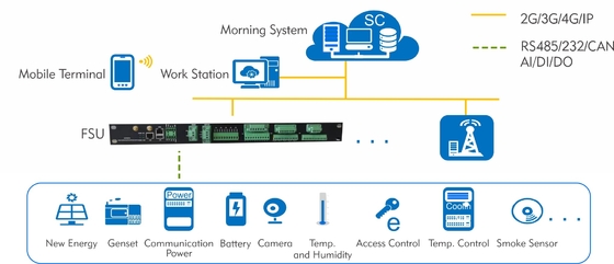 10W 128MB Data Collector Unit With RS 232 CAN LAN Interfaces