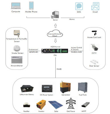 Integrated Power Supply Data Center Modular ISO Standard Fire Protection